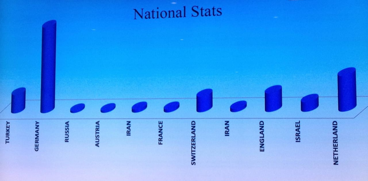 Statistik in Urlaubswoche Hotel Delphin Imperial