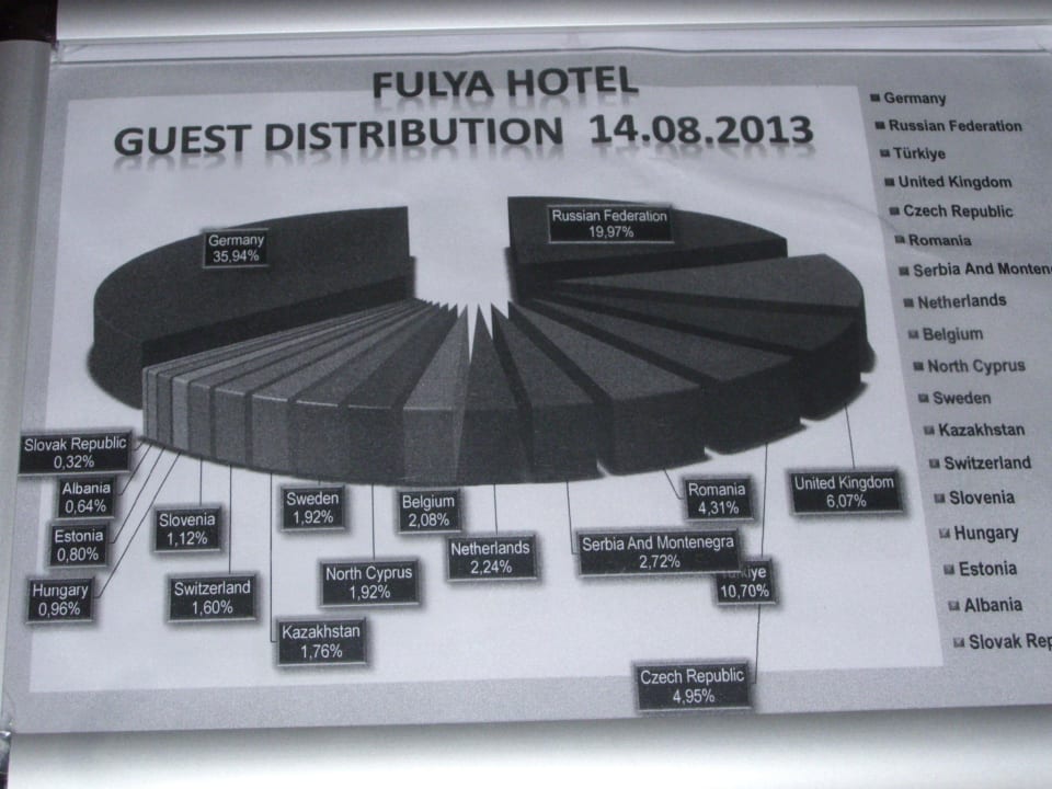 Länderanteile Kamelya Fulya Hotel