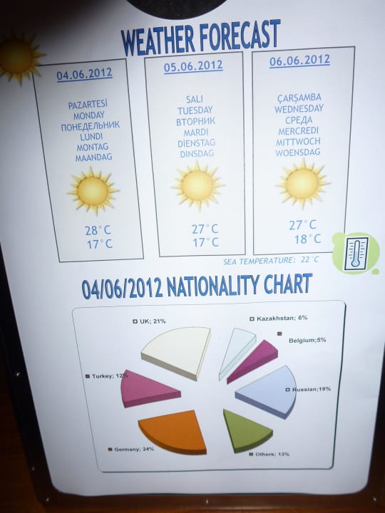 Wetter & Gästestruktur Voyage Belek Golf & Spa