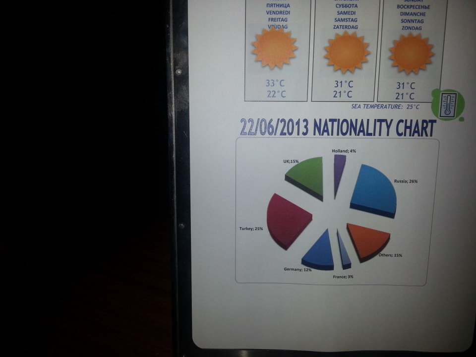 Wetter und Nationalitäten Chart Voyage Belek Golf & Spa