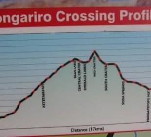 Höhenprofil des Tongariro Alpine Crossings
