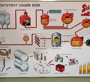 Schematische Stationen der Bierherstellung