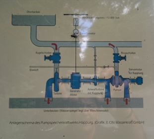 Pumpenwerk zum oberen Stausee