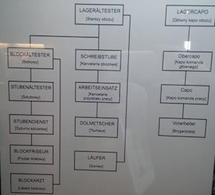 Museum KZ Groß Rosen